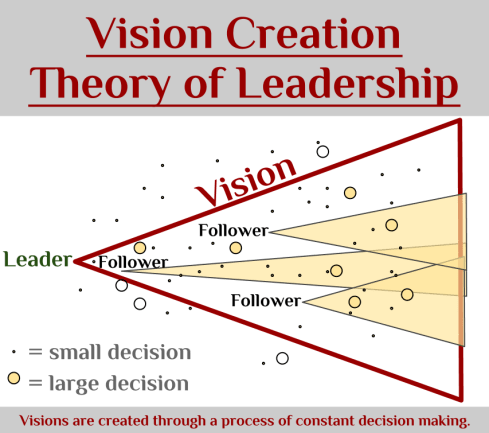 Vision Creation Theory of Leadership